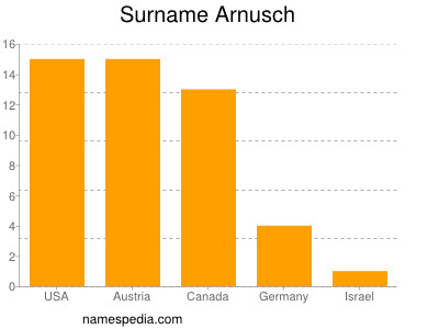 Surname Arnusch