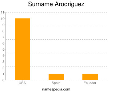 Surname Arodriguez