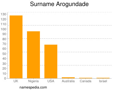 Surname Arogundade