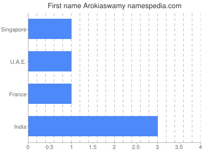 Given name Arokiaswamy