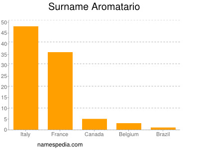 Surname Aromatario