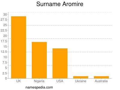 Surname Aromire
