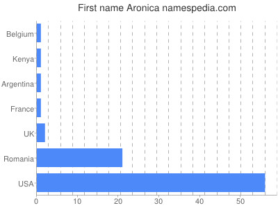 Given name Aronica