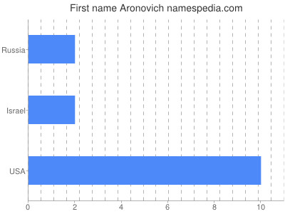 Given name Aronovich