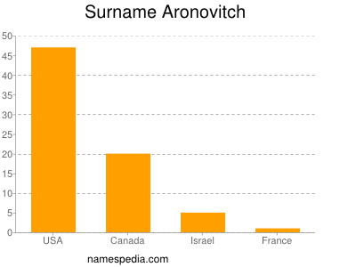 Surname Aronovitch