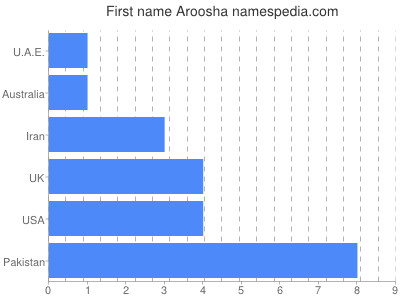 Given name Aroosha