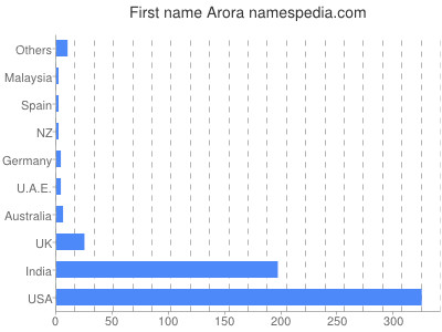 Given name Arora