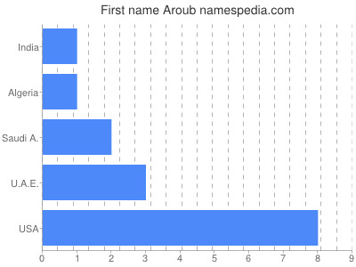 Given name Aroub