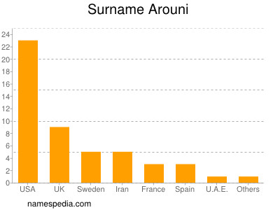 Surname Arouni