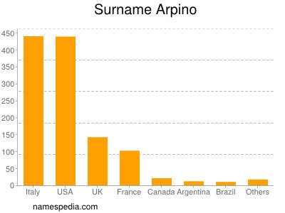 Surname Arpino