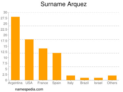 Surname Arquez