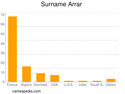 Surname Arrar