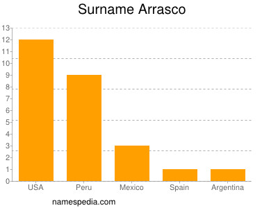 Surname Arrasco