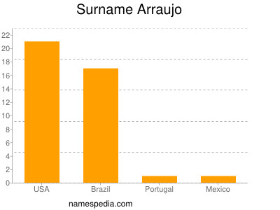 Surname Arraujo