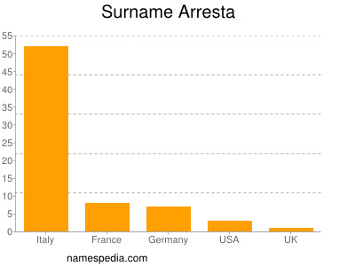 Surname Arresta