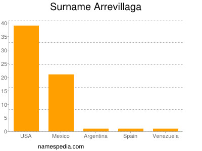 Surname Arrevillaga