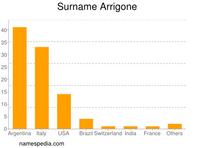 Surname Arrigone