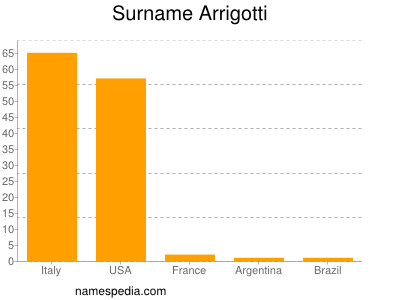 Surname Arrigotti