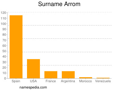 Surname Arrom