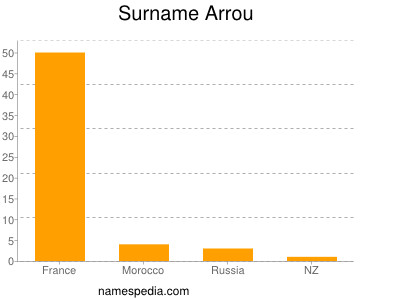Surname Arrou
