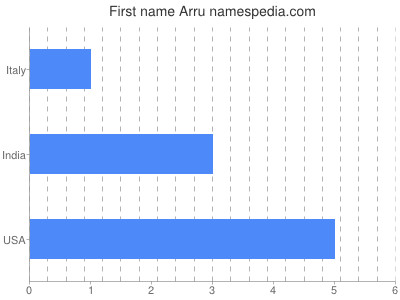 Given name Arru