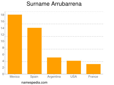 Surname Arrubarrena