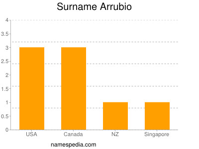 Surname Arrubio