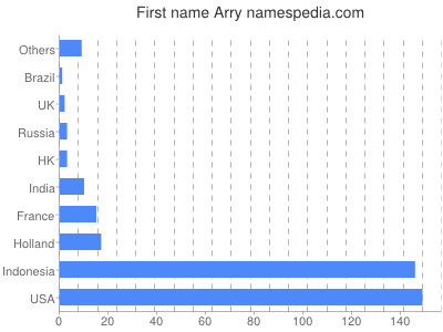 Given name Arry