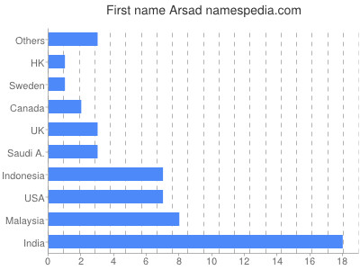 Given name Arsad