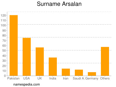 Surname Arsalan