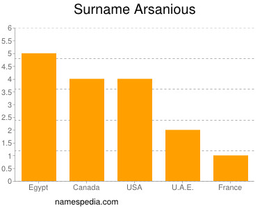 Surname Arsanious