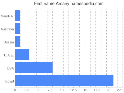 Given name Arsany