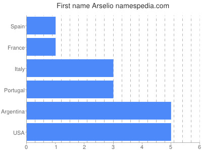 Given name Arselio