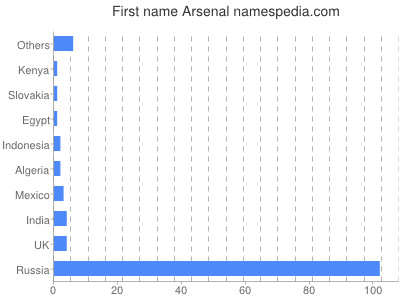Given name Arsenal
