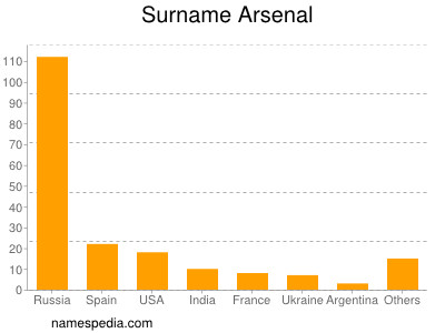 Surname Arsenal