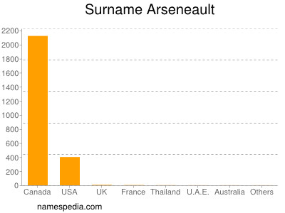 Surname Arseneault
