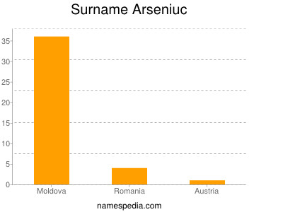 Surname Arseniuc