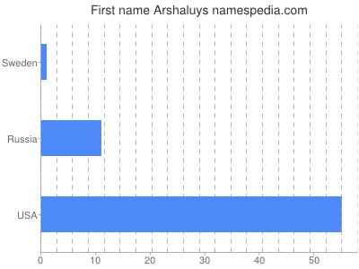 Given name Arshaluys