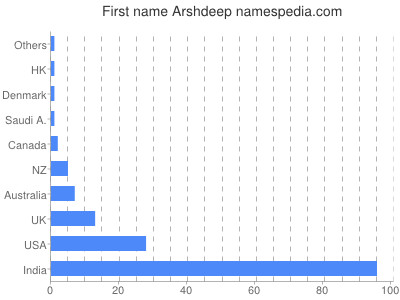 Given name Arshdeep