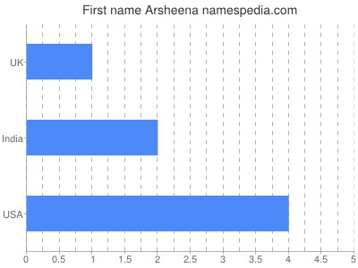 Given name Arsheena