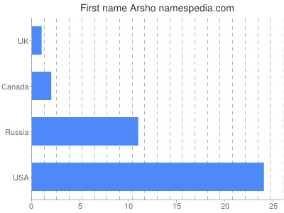 Given name Arsho