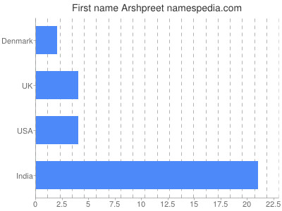 Given name Arshpreet