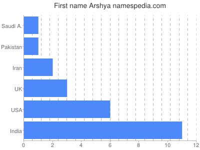 Given name Arshya