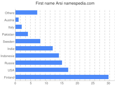 Given name Arsi
