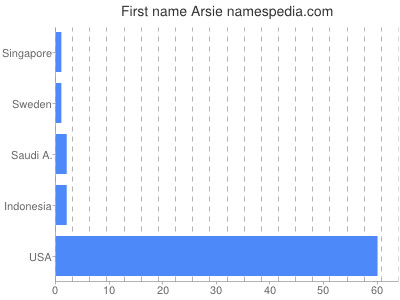 Given name Arsie