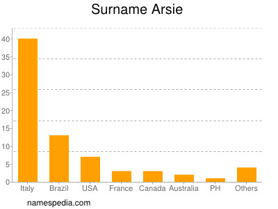 Surname Arsie