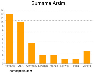 Surname Arsim