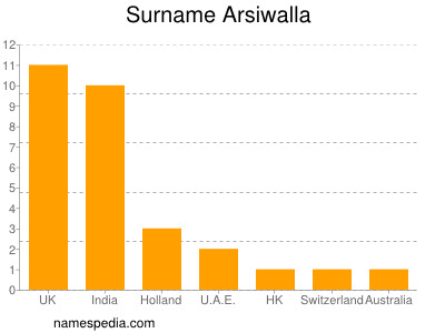 Surname Arsiwalla
