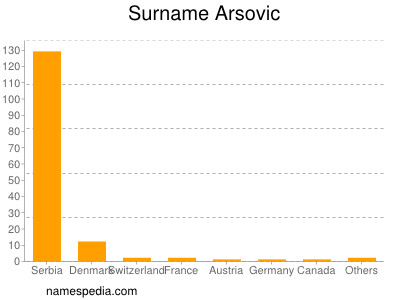 Surname Arsovic
