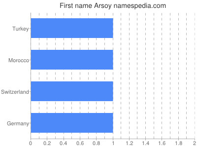 Given name Arsoy